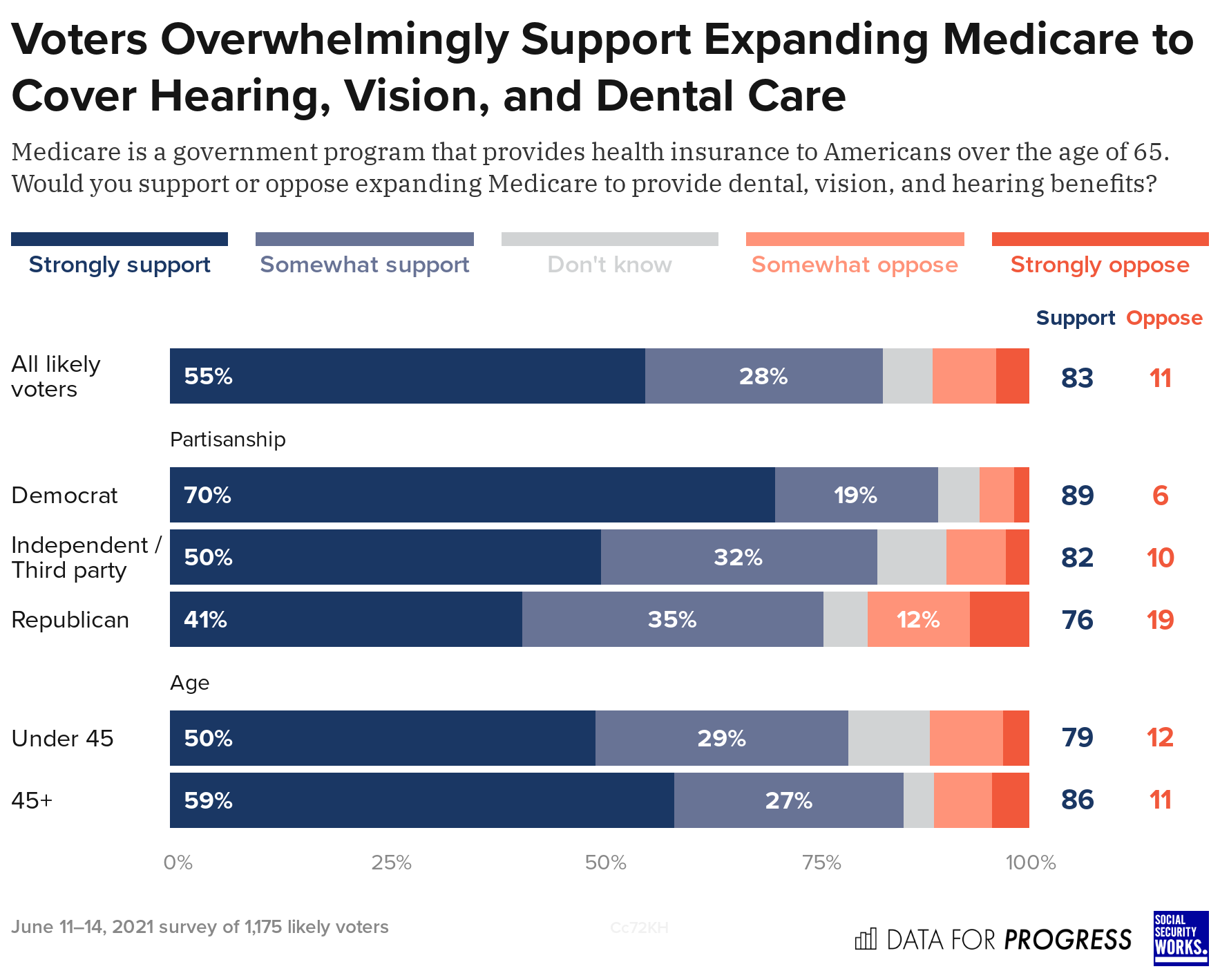 Voters Are Right: It's Time to Expand Medicare